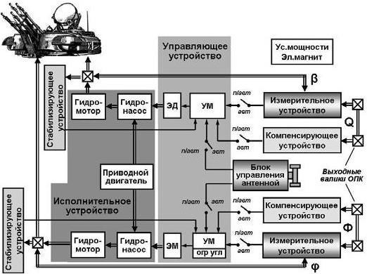 Устройство и эксплуатация зенитной самоходной установки ЗСУ-23-4 «Шилка» - b00000325.jpg
