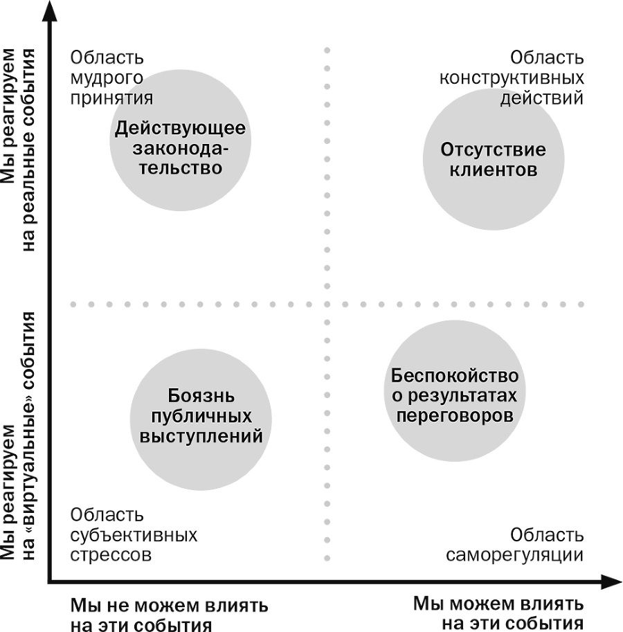 Управление стрессом для делового человека. Технологии управления стрессом, проверенные в корпоративных войнах, судебных баталиях и жестких переговорах - i_011.png