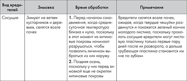 Сад и огород без болезней и вредителей. Как защитить, но не травить - i_008.png