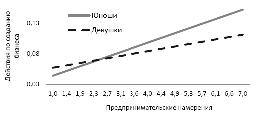 Факторы формирования предпринимательской активности студентов - i_019.png