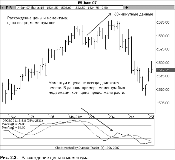 Торговые стратегии с высокой вероятностью успеха: Тактики входа и выхода на рынках акций, фьючерсов и валют - i_004.png