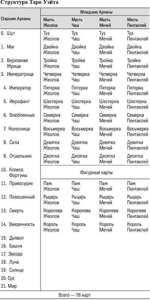 Учебник Таро. Теория и практика чтения карт в предсказаниях и психотерапии. Часть 1 - i_002.jpg