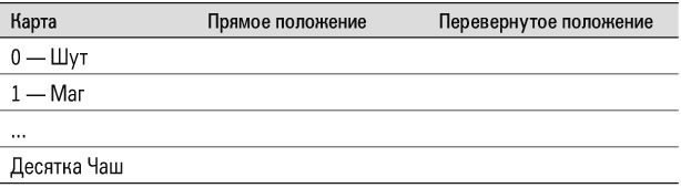 Учебник Таро. Теория и практика чтения карт в предсказаниях и психотерапии. Часть 1 - i_005.jpg