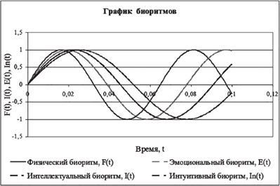 Энергетическая концепция жизни. Часть II. Биоритмы человека. Циклы природных катастроф - i_002.jpg