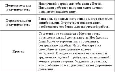 Энергетическая концепция жизни. Часть II. Биоритмы человека. Циклы природных катастроф - i_008.jpg
