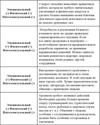 Энергетическая концепция жизни. Часть II. Биоритмы человека. Циклы природных катастроф - i_009.jpg
