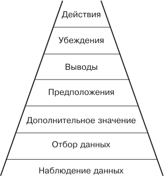 Ключевые модели для саморазвития и управления персоналом. 75 моделей, которые должен знать каждый менеджер - i_008.png