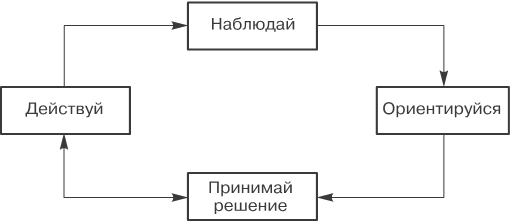 Ключевые модели для саморазвития и управления персоналом. 75 моделей, которые должен знать каждый менеджер - i_009.png