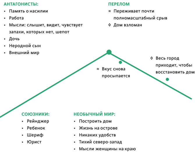 Создавая бестселлер. Шаг за шагом к захватывающему сюжету, сильной сцене и цельной композиции - i_002.jpg