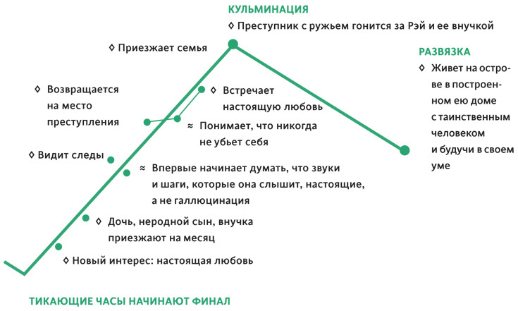 Создавая бестселлер. Шаг за шагом к захватывающему сюжету, сильной сцене и цельной композиции - i_003.jpg