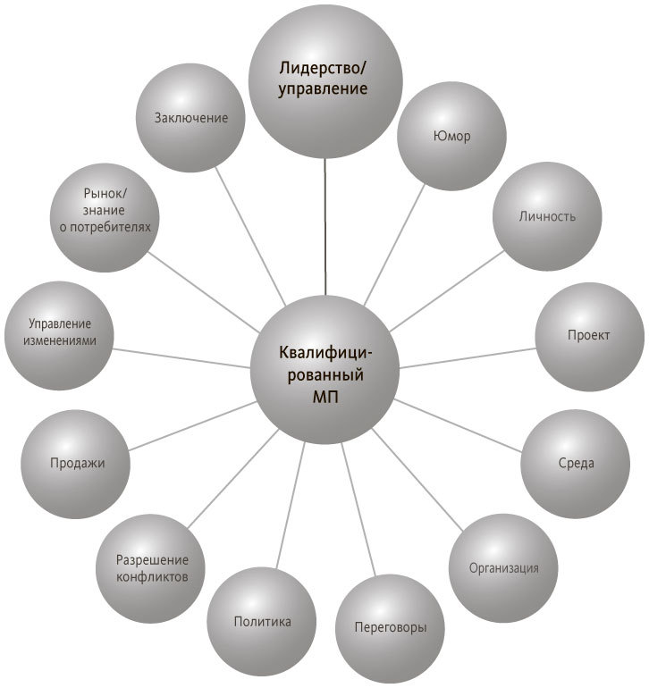 Руководитель проектов. Все навыки, необходимые для работы - i_004.jpg