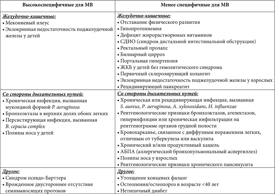 Муковисцидоз: определение, диагностические критерии, терапия. Национальный консенсус - b00000364.jpg