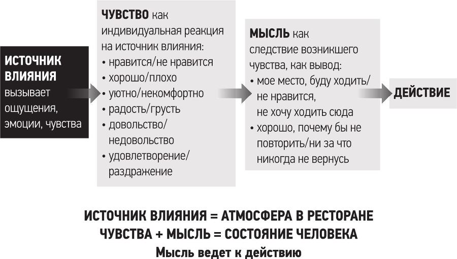 Управление рестораном, который любит гостей - i_006.jpg