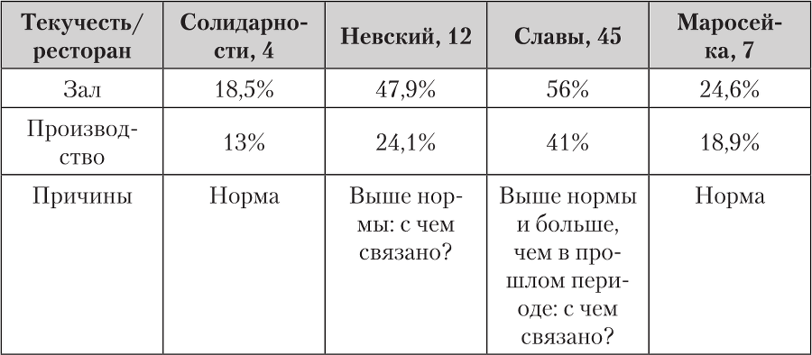 Все дело в людях. Ваш ресторан: как из персонала сделать команду - i_010.png