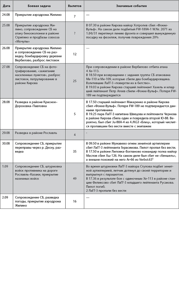 ЛаГГ-3. Истребитель, штурмовик, разведчик. Дерево против металла - i_059.jpg