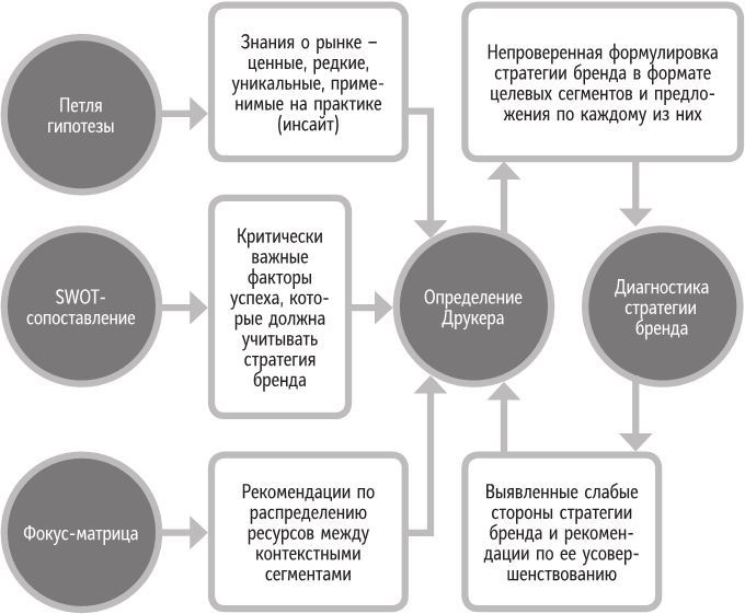 Бренд-терапия. 15 методов для создания стратегии бренда в индустрии фармацевтики и медицинских технологий - i_005.jpg