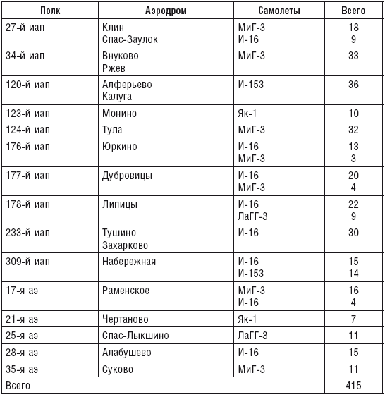 Воздушная битва за Москву. Сталинские соколы на защите столичного неба. 1941–1944 - i_006.png
