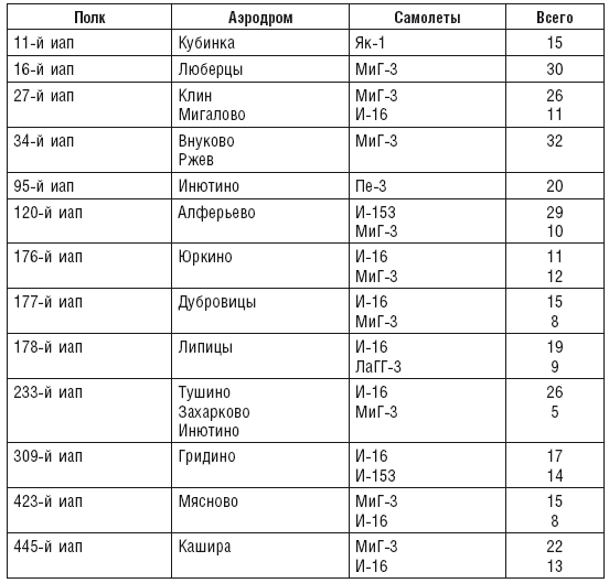 Воздушная битва за Москву. Сталинские соколы на защите столичного неба. 1941–1944 - i_008.png