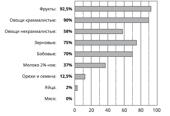Как стать сыроедом. Исчерпывающее руководство по переходу на веганское сыроедение - i_048.png