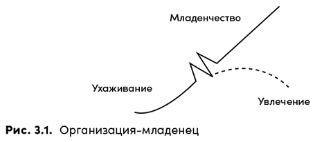 Управление жизненным циклом компании. Как организации растут, развиваются и умирают и что с этим делать - i_006.png