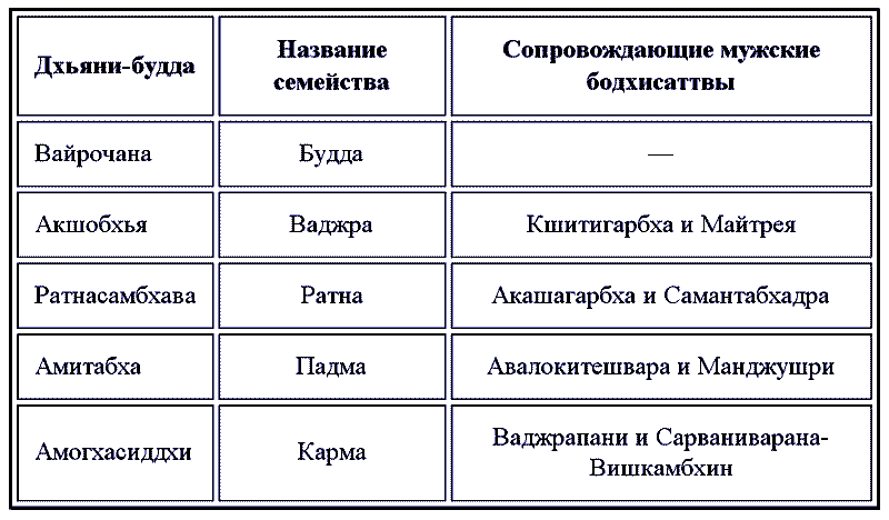 Восемь Бодхисаттв и Восемь Богинь. Символы чувственного восприятия - i_001.png