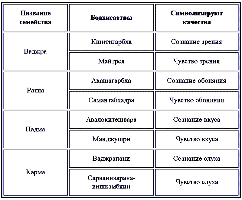 Восемь Бодхисаттв и Восемь Богинь. Символы чувственного восприятия - i_002.png