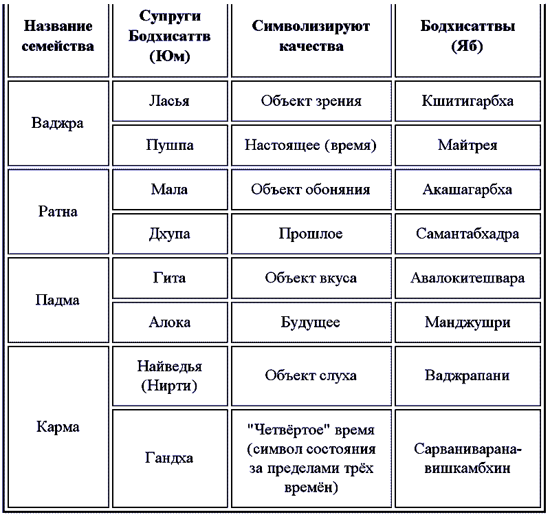 Восемь Бодхисаттв и Восемь Богинь. Символы чувственного восприятия - i_003.png