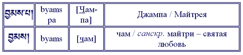 Восемь Бодхисаттв и Восемь Богинь. Символы чувственного восприятия - i_013.png