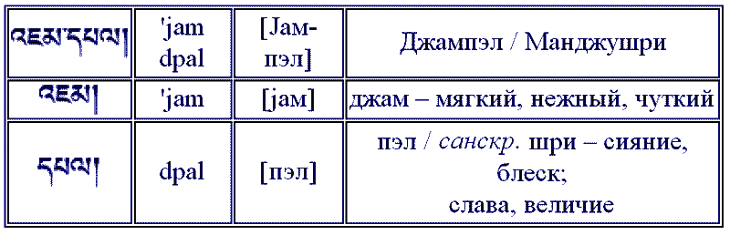 Восемь Бодхисаттв и Восемь Богинь. Символы чувственного восприятия - i_027.png