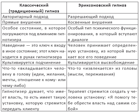 Искусство манипулировать людьми. Эриксоновский гипноз на практике - img_1