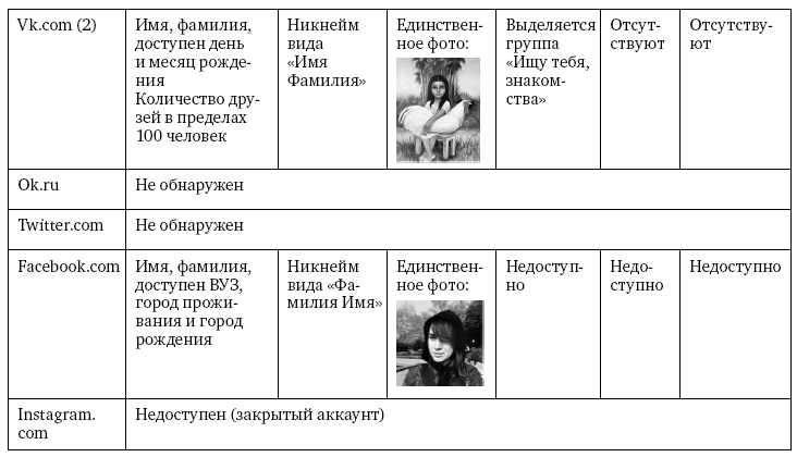Анализ личности через профиль соцсетей. Интернет-разведка - img_68