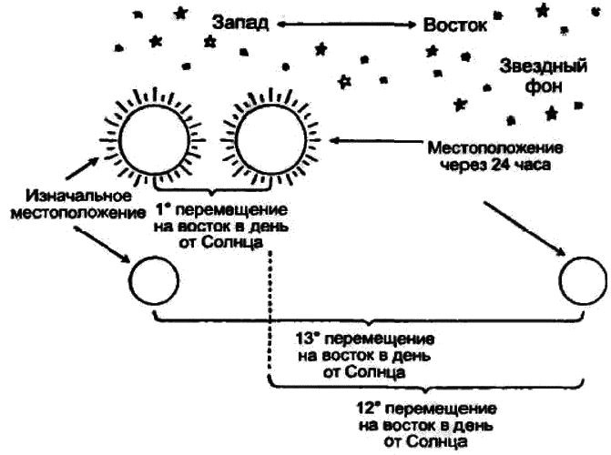 Часы, по которым мы живем. От солнечных часов до лунного календаря - i_011.png