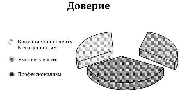Большая книга переговоров. Легендарные бестселлеры: Кремлевская школа переговоров. Переговоры с монстрами - i_054.jpg