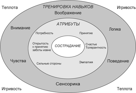 Терапия, сфокусированная на сострадании: отличительные особенности - img_17