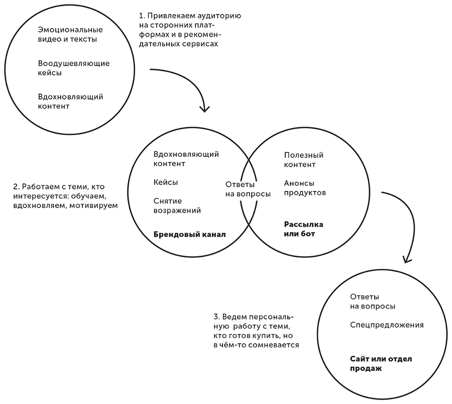 Большая книга о соцсетях для предпринимателей, экспертов и блогеров - i_007.png