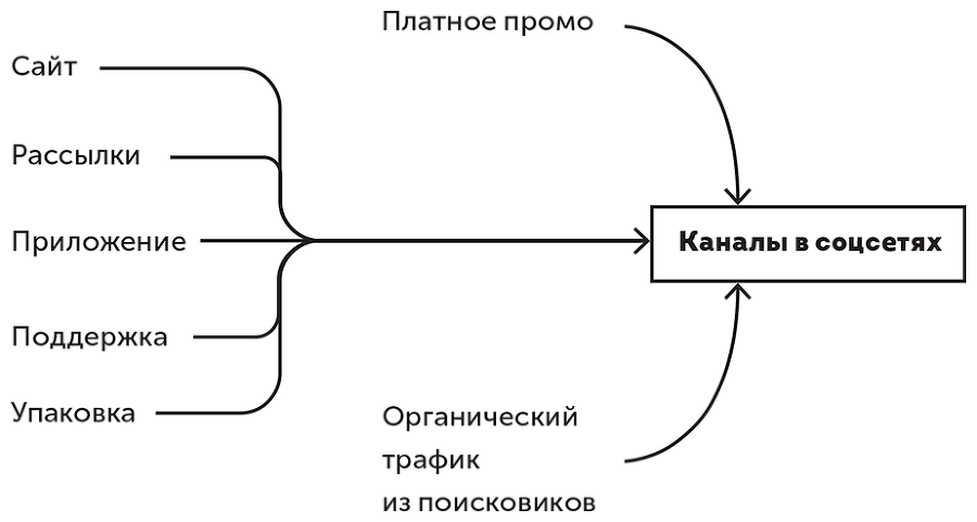 Большая книга о соцсетях для предпринимателей, экспертов и блогеров - i_150.png