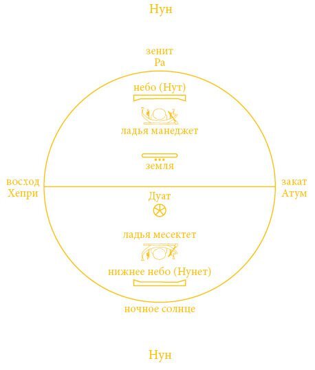 Культы Древнего Египта. От обожествленного солнца и золотой плоти царя до птицы Бену и бога Нуна - i_081.jpg
