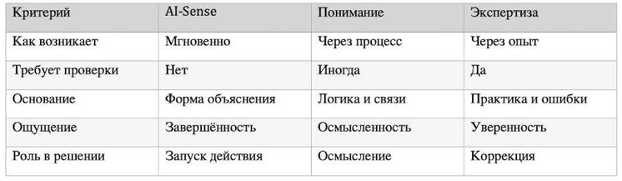 AI-Sense. Как нейросети создают ощущение понимания и управляют решениями - _0.jpg