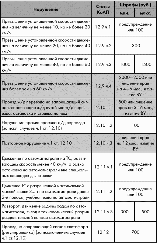 Правила дорожного движения Российской федерации 2010 по состоянию на 1 января 2010 г. - _080.png