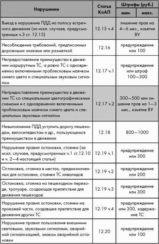 Правила дорожного движения Российской федерации 2010 по состоянию на 1 января 2010 г. - _082.png