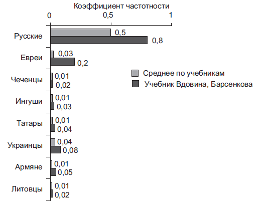 Преподавание истории в России и политика. Материалы круглого стола - i_006.png
