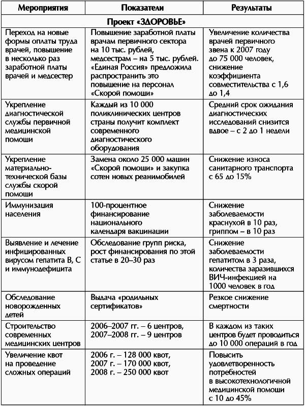 Приоритетные национальные проекты. Цифры, факты, документы - i_001.png