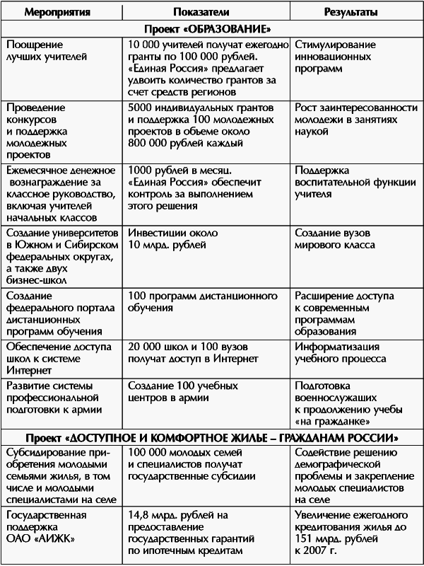 Приоритетные национальные проекты. Цифры, факты, документы - i_002.png