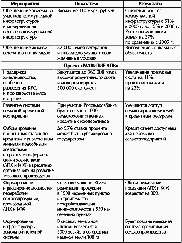 Приоритетные национальные проекты. Цифры, факты, документы - i_003.png