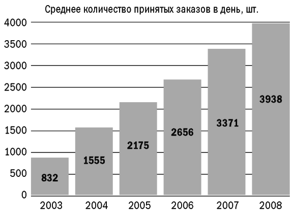 OZON.ru: История успешного интернет-бизнеса в России - i_001.png