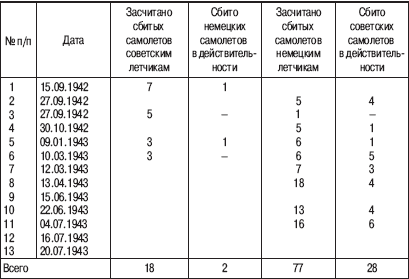 «Соколы», умытые кровью. Почему советские ВВС воевали хуже Люфтваффе? - _03.png