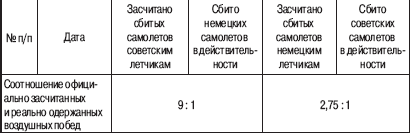 «Соколы», умытые кровью. Почему советские ВВС воевали хуже Люфтваффе? - _03_.png