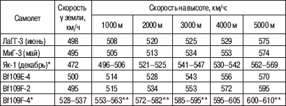 «Соколы», умытые кровью. Почему советские ВВС воевали хуже Люфтваффе? - _08.png