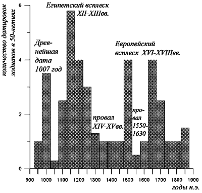 Египетские, русские и итальянские зодиаки. Открытия 2005–2008 годов - i_429.png