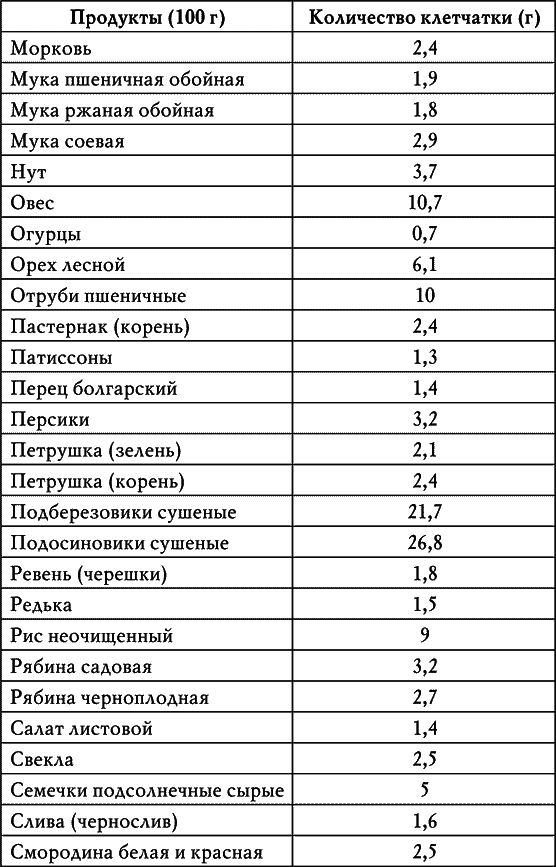 Клетчатка от болезней. Доступный чудо-доктор организма - i_003.png
